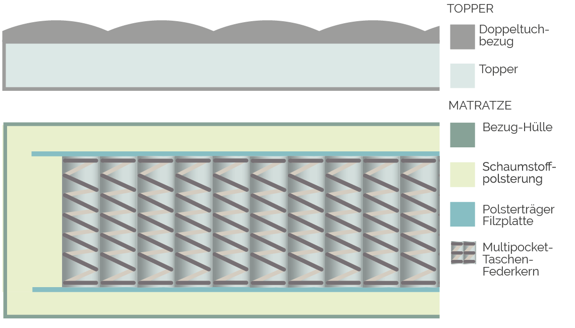 Aufbau Fernandus-Matratze