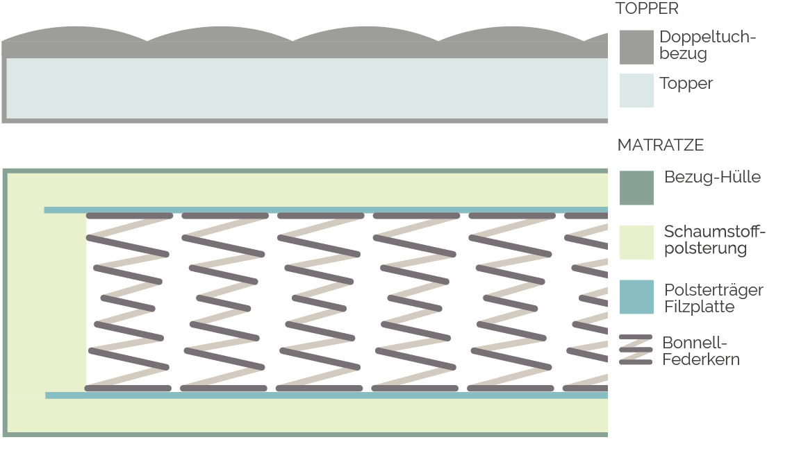 Aufbau Ikarus-Matratze