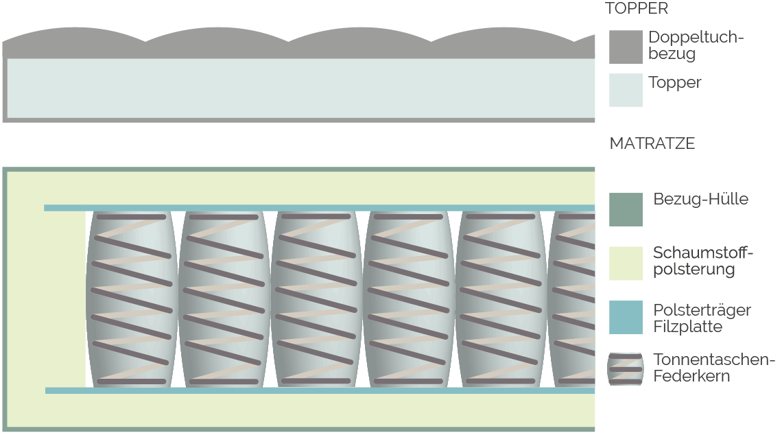 Aufbau Nypus-Matratze